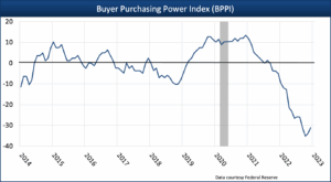 Buyer Purchasing Power Index
