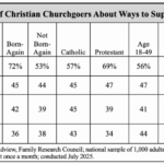 Churchgoers Tipping Toward Socialism