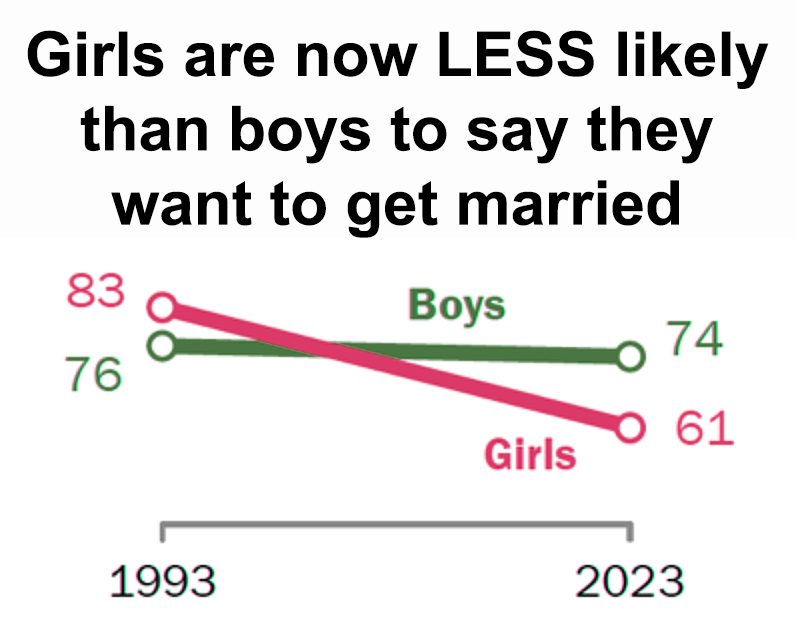 Dec 27-Penna-Graph-changes in 12th graders wanting to get married