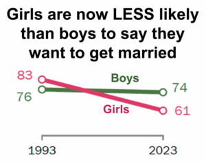 Graph-changes in 12th graders wanting to get married
