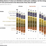 Demise of Religion Among Democrats
