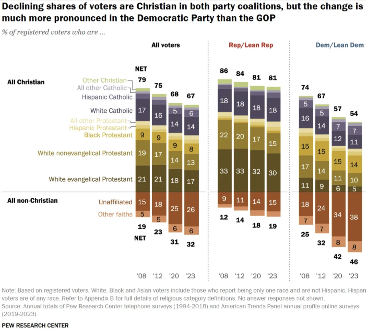 Demise of Religion Among Democrats
