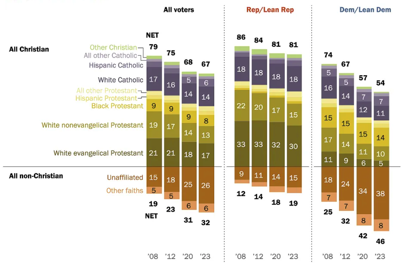 Democrats and Religion Democrats and Religion