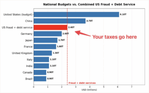 National Budgets vs Combined US Fraud and Debt