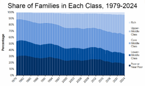 Share of Families in Each Class 79-24