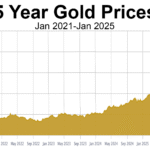 Gold Prices