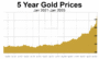Gold Prices