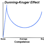 Dunning-Kruger Administrations
