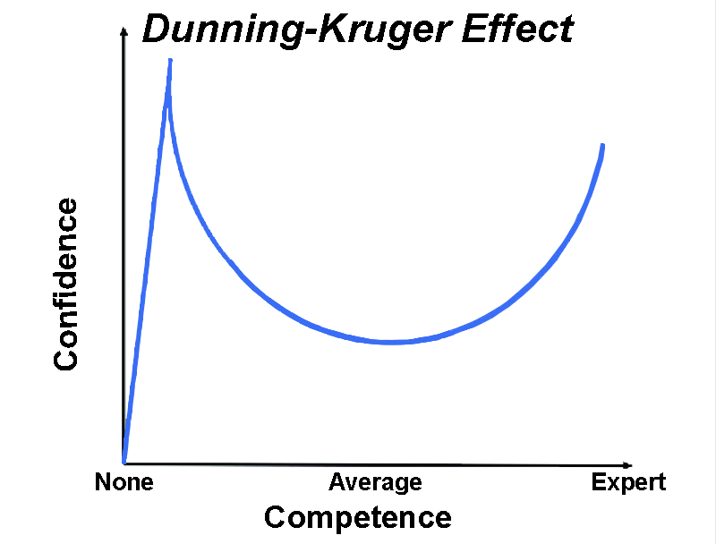 Dunning-Kruger Administrations