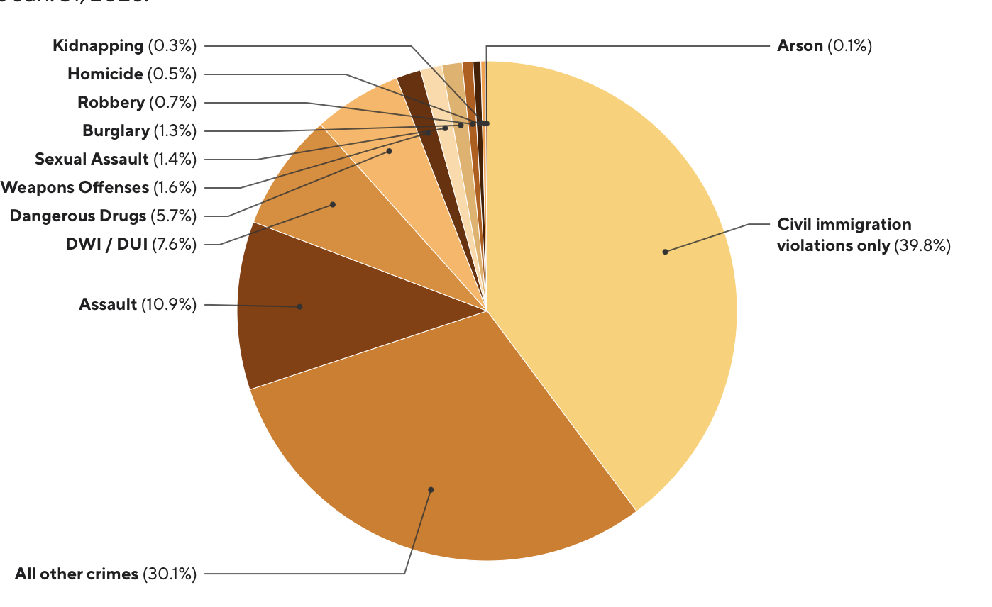 Less than 14% of Those Arrested Had Violent Criminal Records