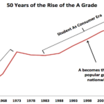 Grade Inflation