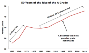 50 Years of the Rise of the A Grade