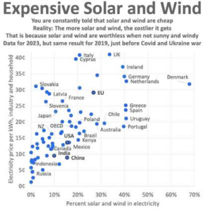 Expensive Solar and Wind - Globally