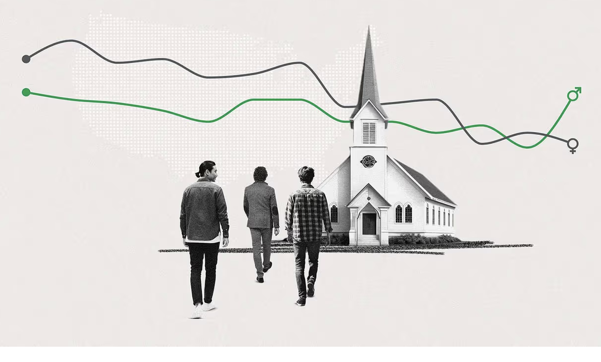 Rise in Young Men’s Religiosity Realigns Gender Gaps