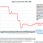 Raise Tax Rates?